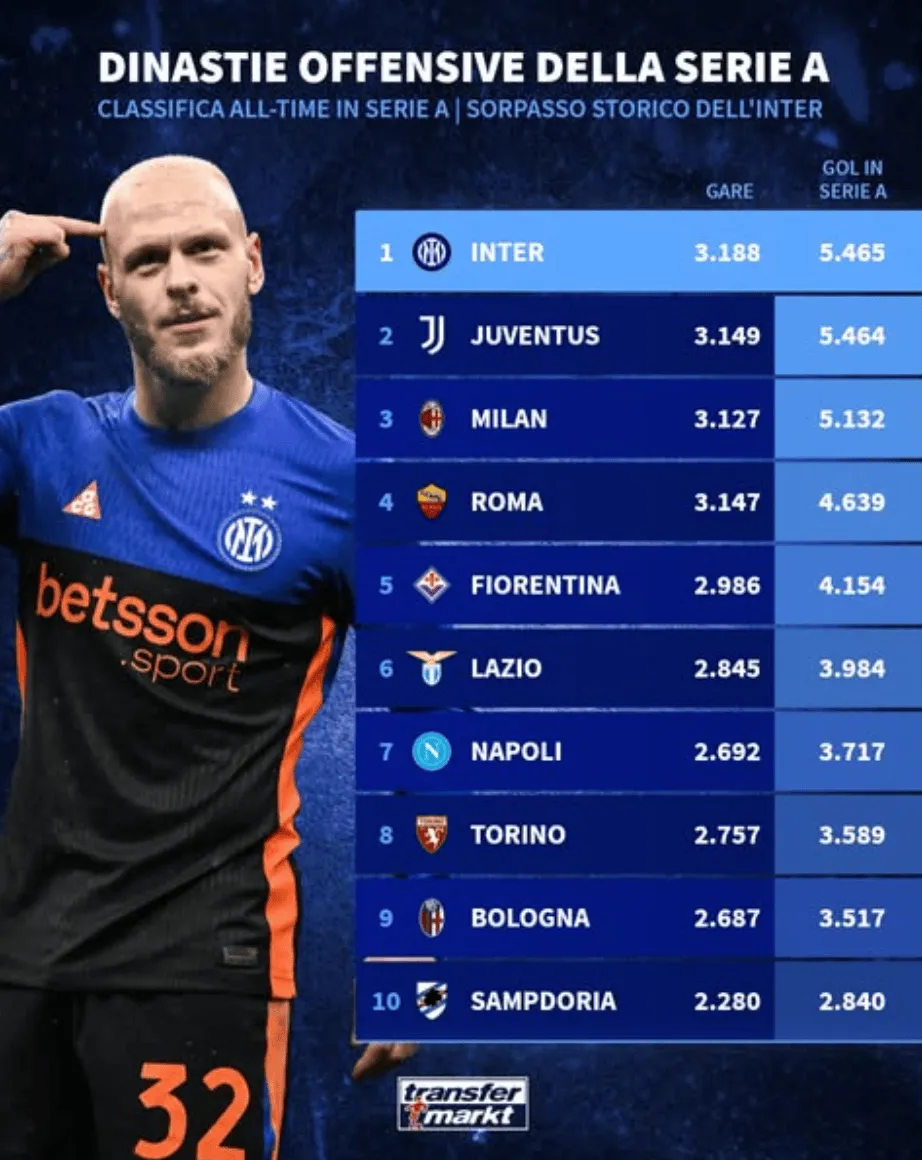 意甲历史总进球榜：国米5465球居首，尤文5464第2，米兰第3